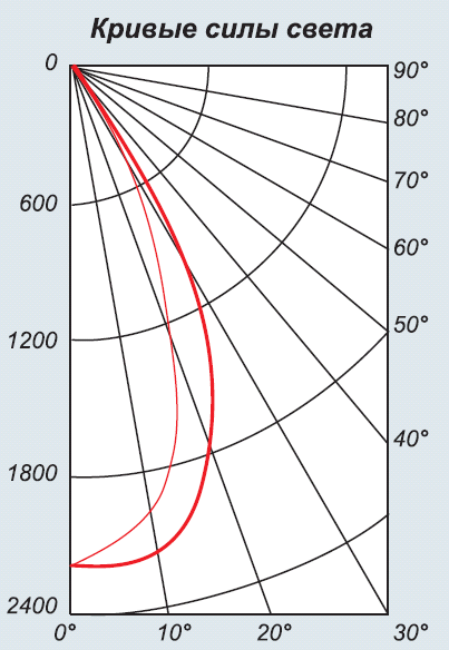 Кривые силы света светодиодного светильника ССП01-12