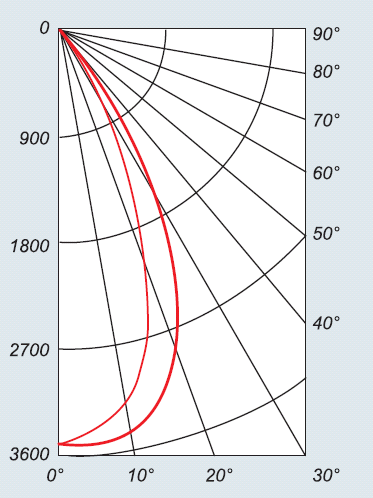 Кривые силы света светодиодного светильника ССП01-20