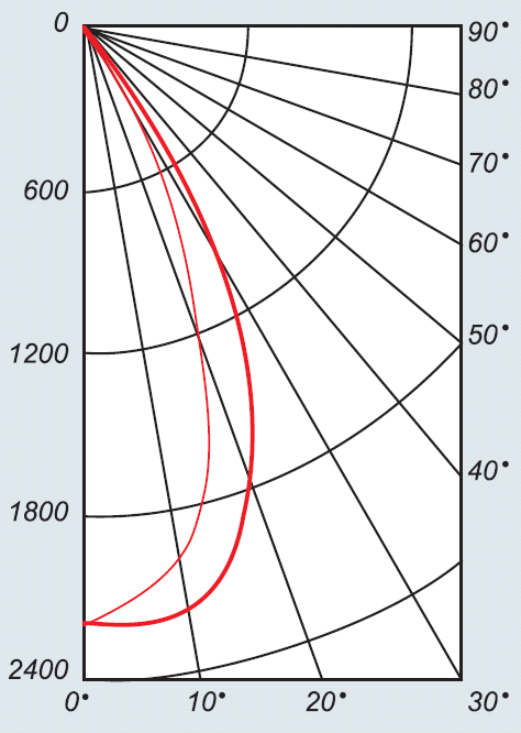 Кривые силы света светодиодного светильника ССП01-4