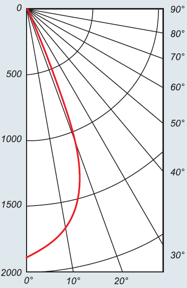 Кривые силы света светодиодного светильника ССП01-5