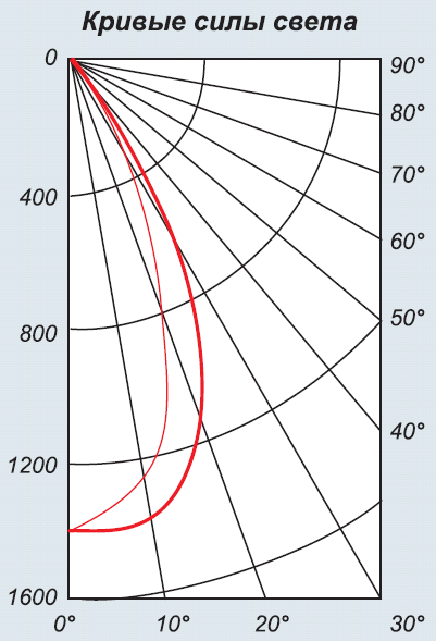 Кривые силы света светодиодного светильника ССП01-8