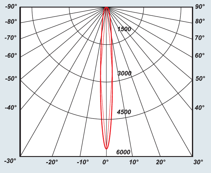 Кривые силы света ССП01-4 с концентрирующим рефлектором